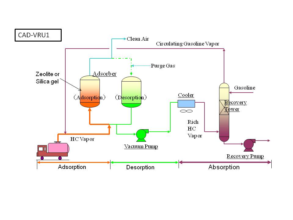 VOC Recovery Facilities Our Technology Cosmo Engineering Co., Ltd.